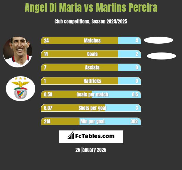 Angel Di Maria vs Martins Pereira h2h player stats