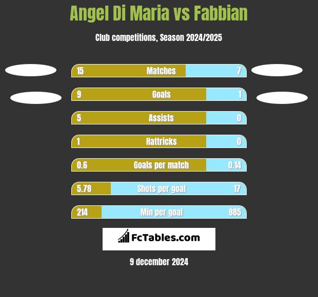 Angel Di Maria vs Fabbian h2h player stats