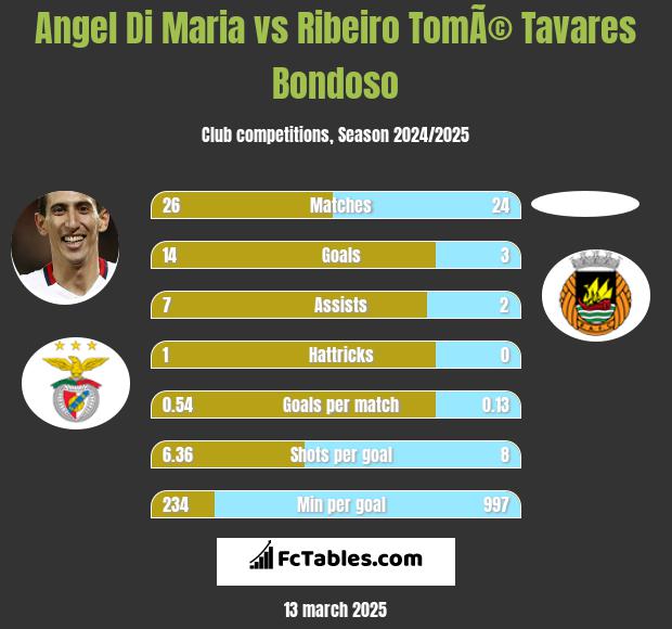 Angel Di Maria vs Ribeiro TomÃ© Tavares Bondoso h2h player stats