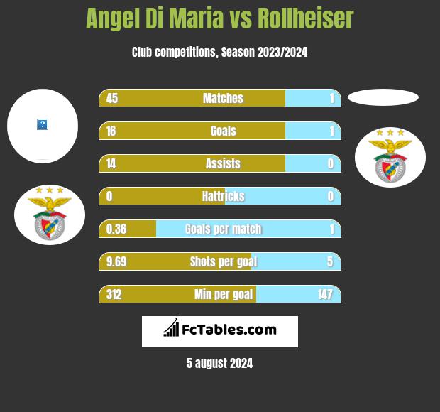 Angel Di Maria vs Rollheiser h2h player stats