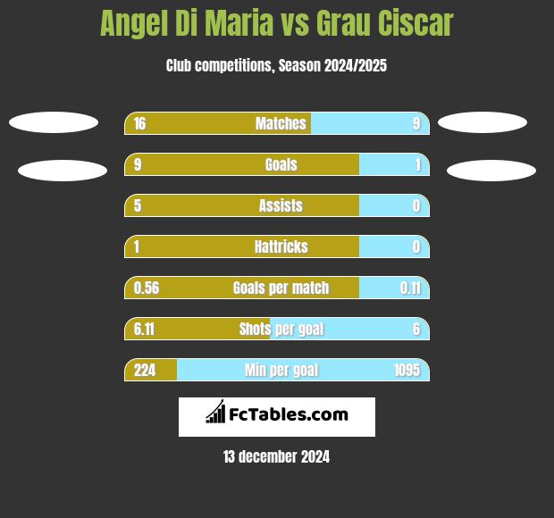 Angel Di Maria vs Grau Ciscar h2h player stats