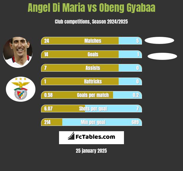 Angel Di Maria vs Obeng Gyabaa h2h player stats