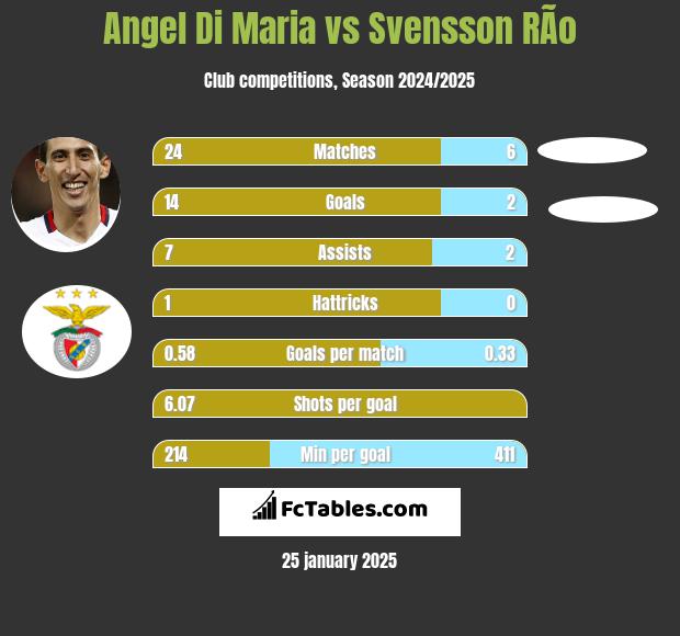 Angel Di Maria vs Svensson RÃ­o h2h player stats