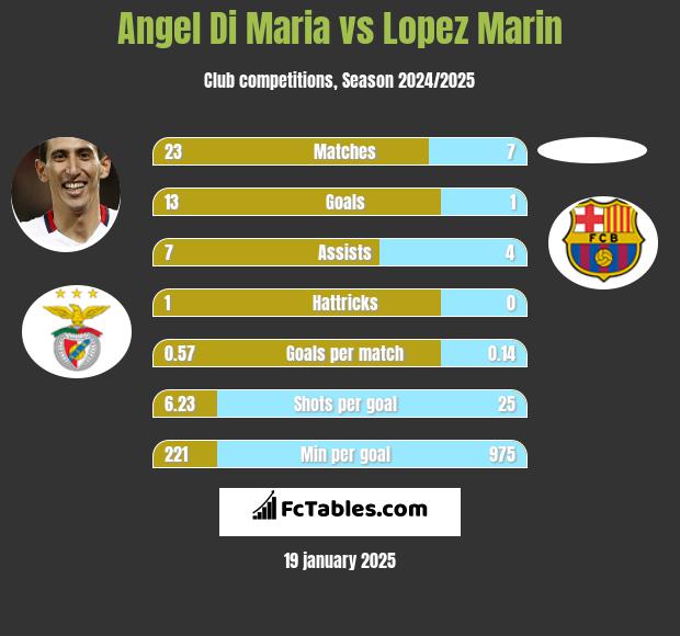 Angel Di Maria vs Lopez Marin h2h player stats