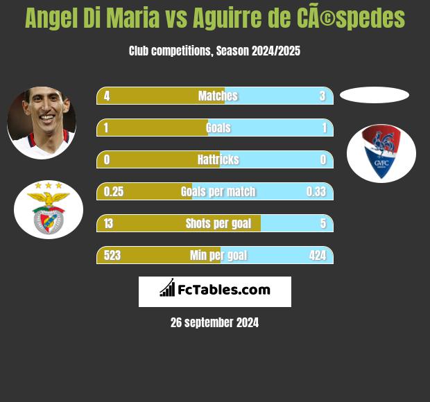 Angel Di Maria vs Aguirre de CÃ©spedes h2h player stats