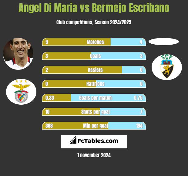 Angel Di Maria vs Bermejo Escribano h2h player stats