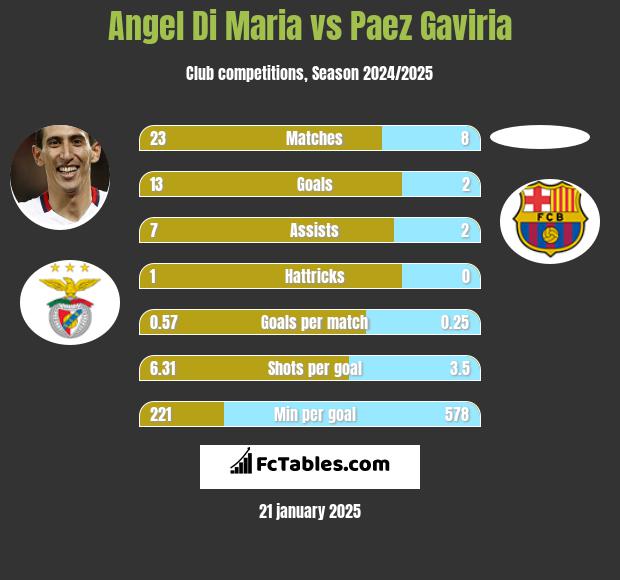 Angel Di Maria vs Paez Gaviria h2h player stats