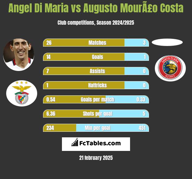 Angel Di Maria vs Augusto MourÃ£o Costa h2h player stats