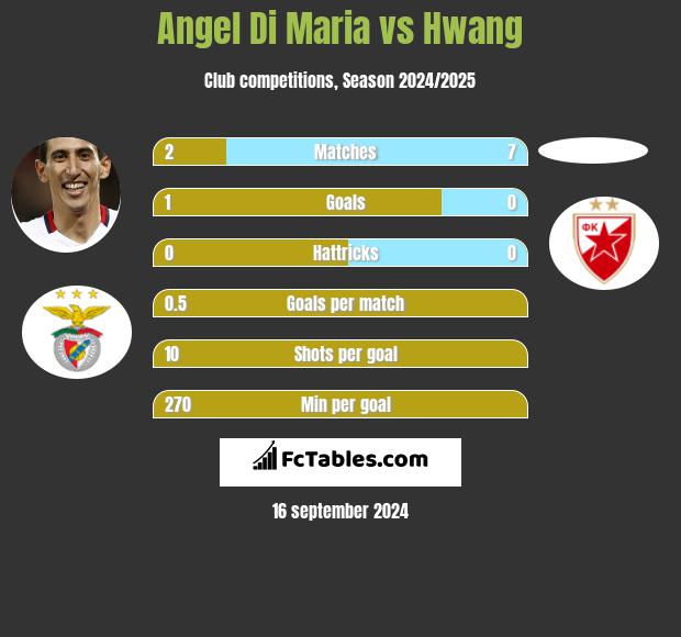 Angel Di Maria vs Hwang h2h player stats