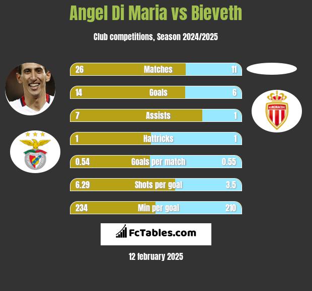 Angel Di Maria vs Bieveth h2h player stats