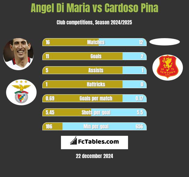 Angel Di Maria vs Cardoso Pina h2h player stats