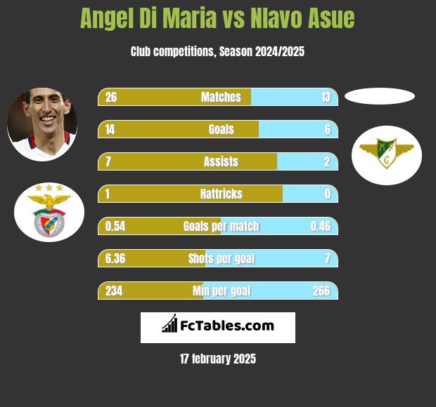 Angel Di Maria vs Nlavo Asue h2h player stats