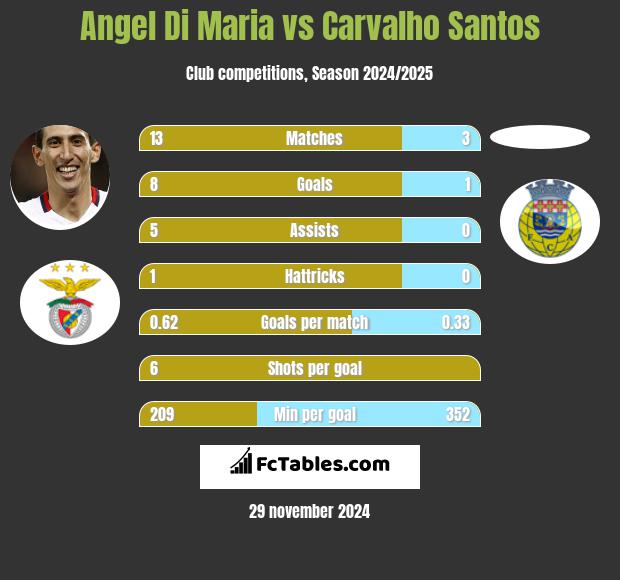 Angel Di Maria vs Carvalho Santos h2h player stats