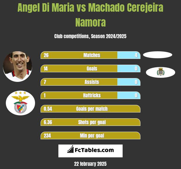 Angel Di Maria vs Machado Cerejeira Namora h2h player stats