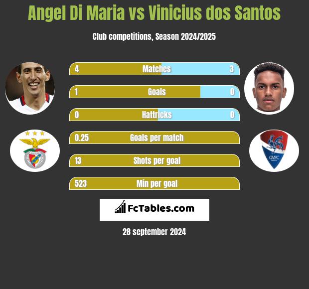 Angel Di Maria vs Vinicius dos Santos h2h player stats