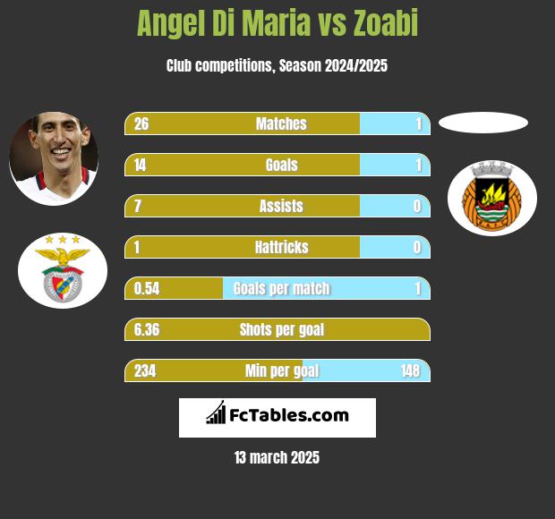 Angel Di Maria vs Zoabi h2h player stats