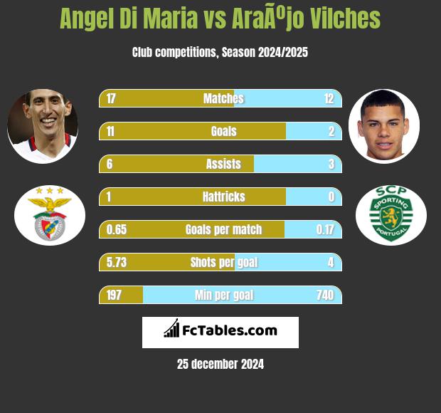 Angel Di Maria vs AraÃºjo Vilches h2h player stats