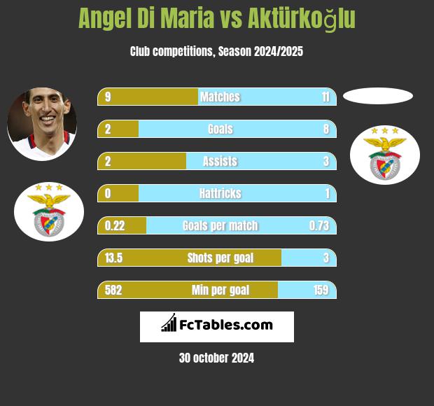 Angel Di Maria vs Aktürkoğlu h2h player stats