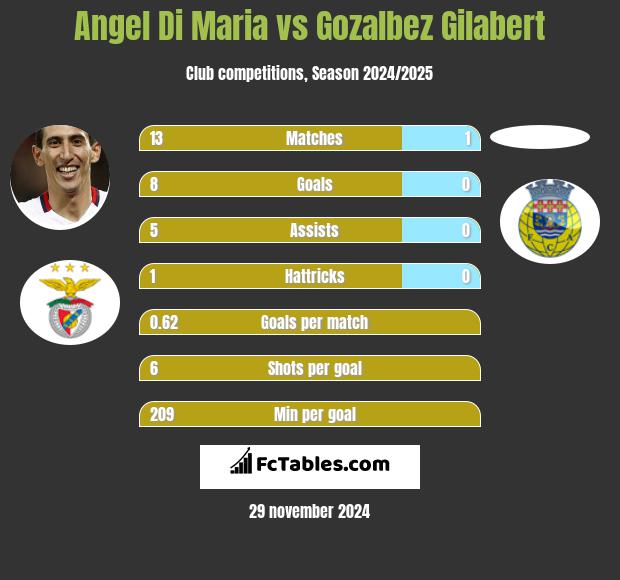 Angel Di Maria vs Gozalbez Gilabert h2h player stats