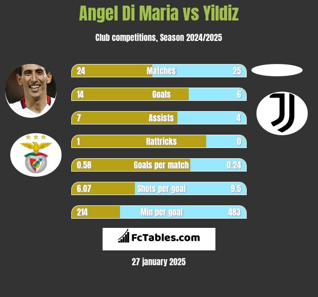 Angel Di Maria vs Yildiz h2h player stats