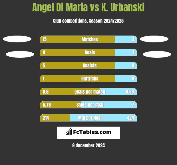 Angel Di Maria vs K. Urbanski h2h player stats