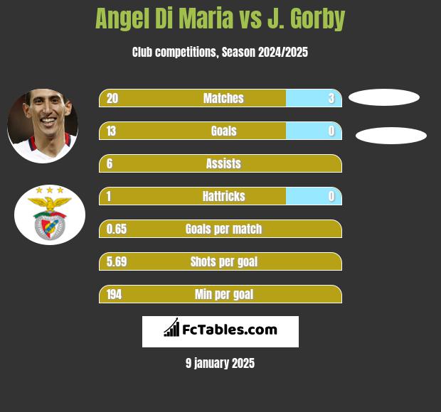 Angel Di Maria vs J. Gorby h2h player stats