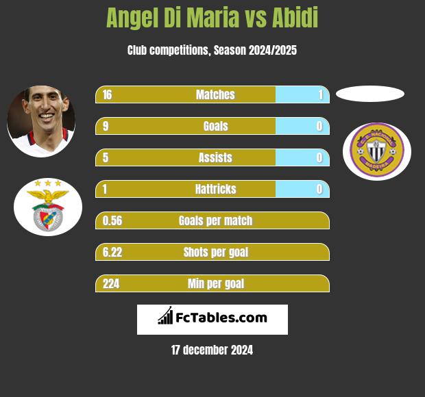 Angel Di Maria vs Abidi h2h player stats