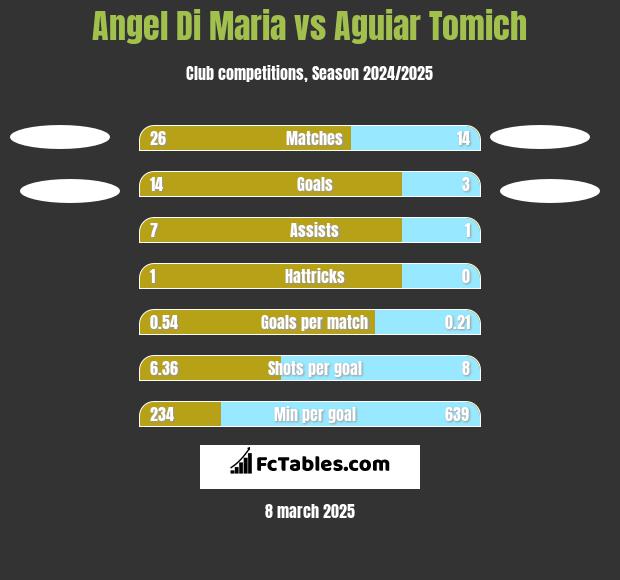 Angel Di Maria vs Aguiar Tomich h2h player stats