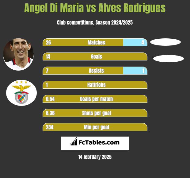 Angel Di Maria vs Alves Rodrigues h2h player stats