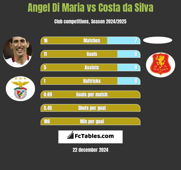 Angel Di Maria vs Costa da Silva h2h player stats