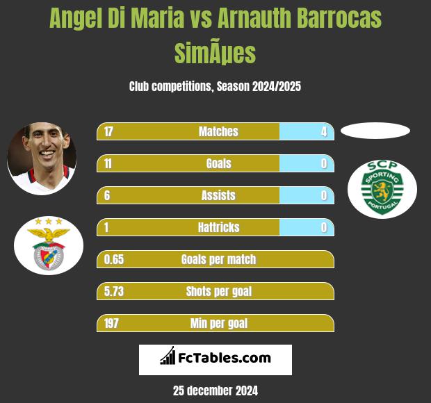 Angel Di Maria vs Arnauth Barrocas SimÃµes h2h player stats