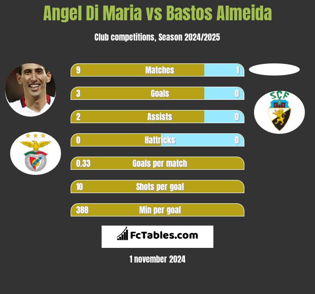 Angel Di Maria vs Bastos Almeida h2h player stats