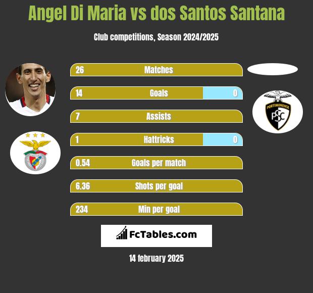 Angel Di Maria vs dos Santos Santana h2h player stats