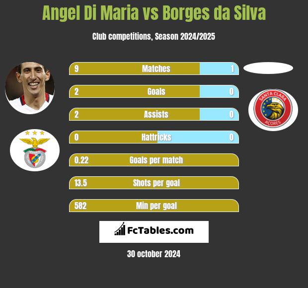 Angel Di Maria vs Borges da Silva h2h player stats