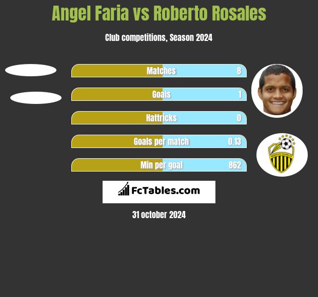 Angel Faria vs Roberto Rosales h2h player stats