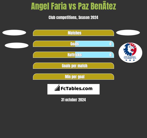 Angel Faria vs Paz BenÃ­tez h2h player stats