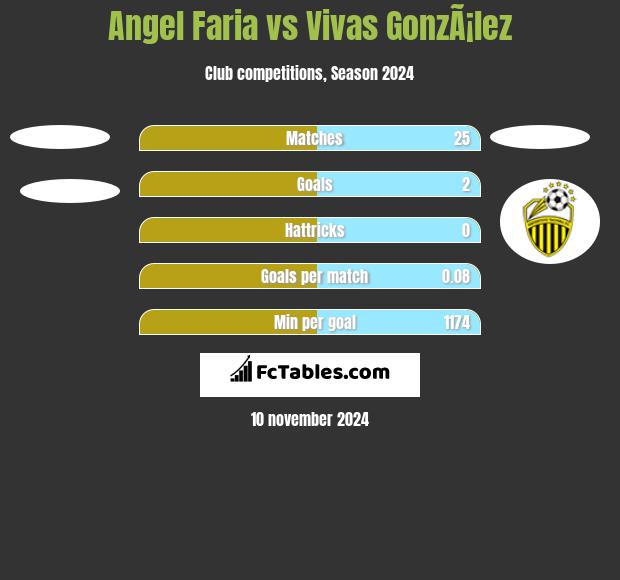 Angel Faria vs Vivas GonzÃ¡lez h2h player stats