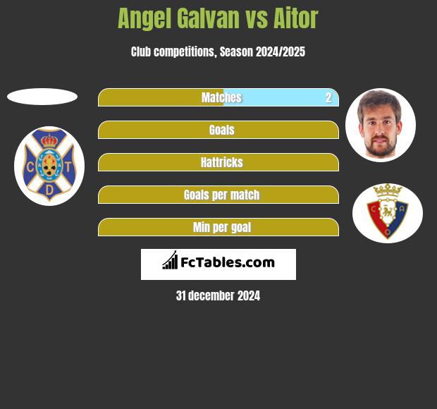 Angel Galvan vs Aitor h2h player stats