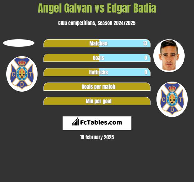 Angel Galvan vs Edgar Badia h2h player stats