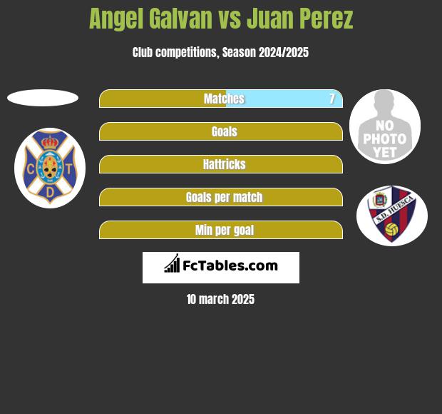 Angel Galvan vs Juan Perez h2h player stats