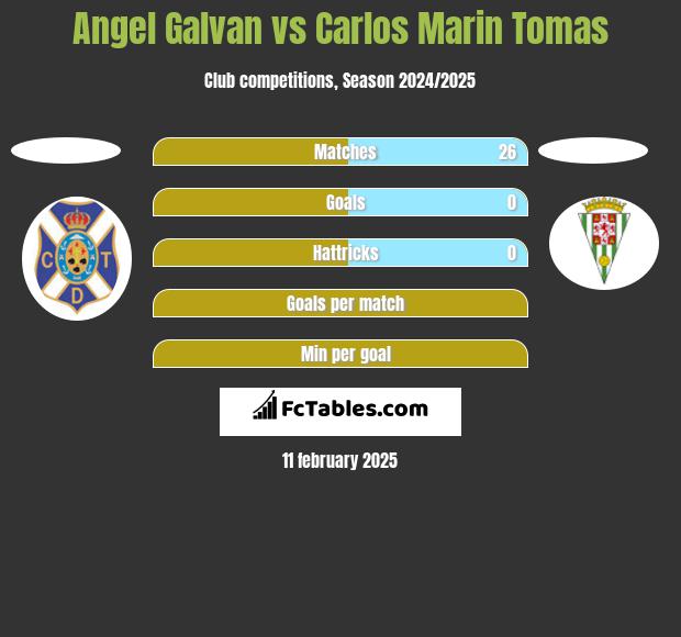 Angel Galvan vs Carlos Marin Tomas h2h player stats