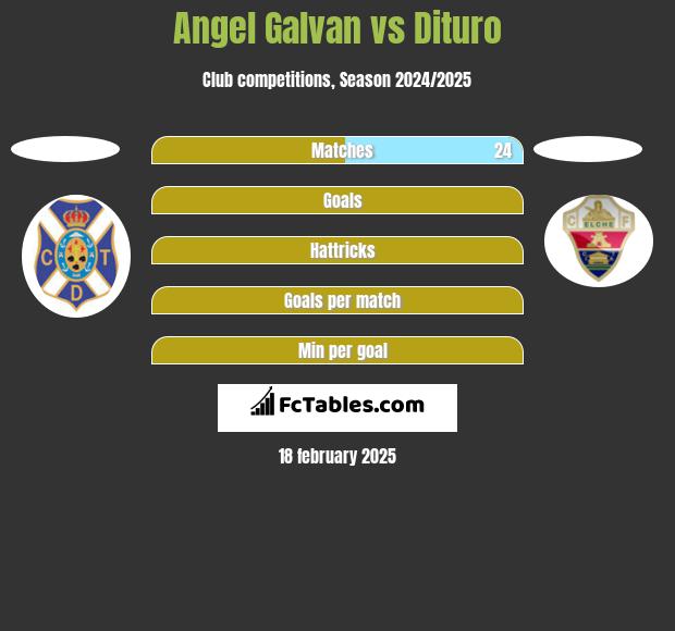 Angel Galvan vs Dituro h2h player stats