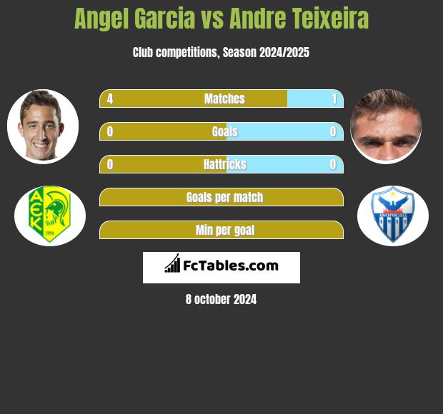 Angel Garcia vs Andre Teixeira h2h player stats