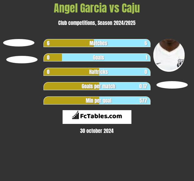 Angel Garcia vs Caju h2h player stats