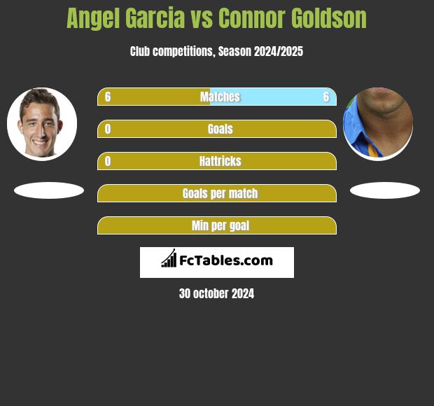 Angel Garcia vs Connor Goldson h2h player stats