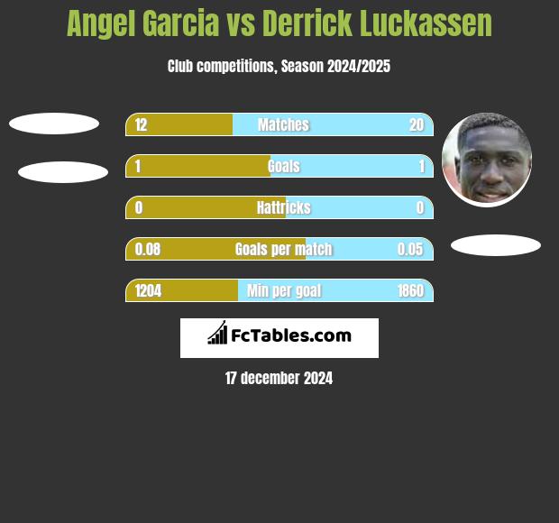 Angel Garcia vs Derrick Luckassen h2h player stats