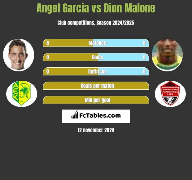 Angel Garcia vs Dion Malone h2h player stats