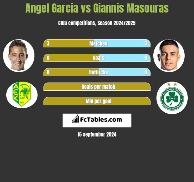 Angel Garcia vs Giannis Masouras h2h player stats