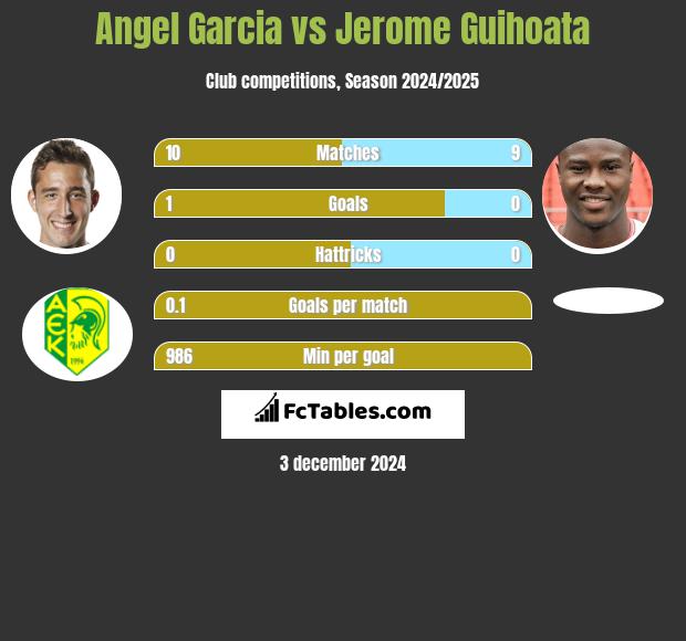 Angel Garcia vs Jerome Guihoata h2h player stats