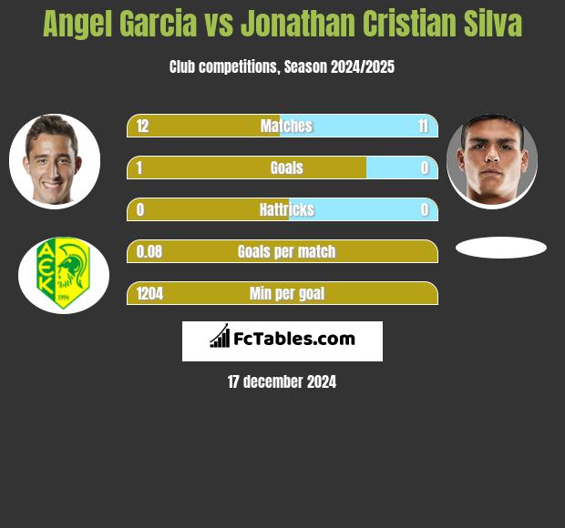 Angel Garcia vs Jonathan Cristian Silva h2h player stats